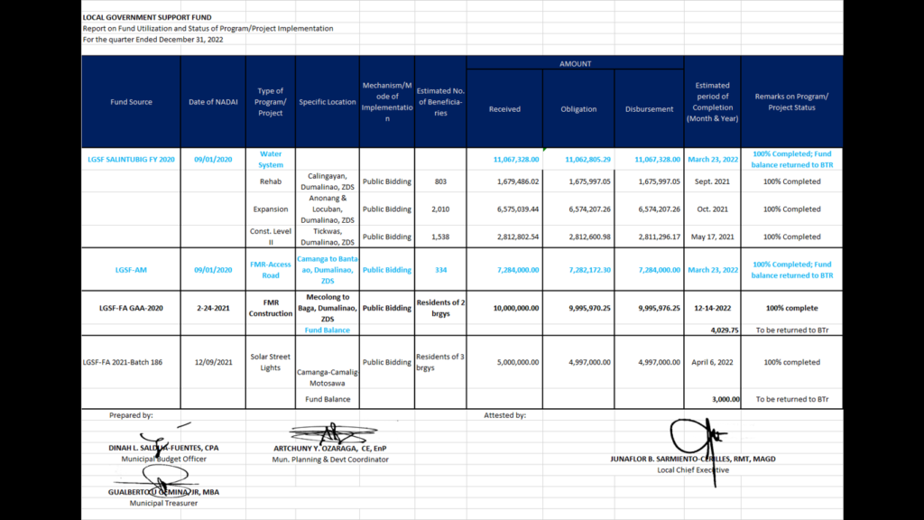 STATUS OF FUND UTILIZATION AND PROJECT IMPLEMENTATION OF LOCAL GOVERNMENT SUPPORT FUND-FINANCIAL ASSISTANCE As of December 31. 2022